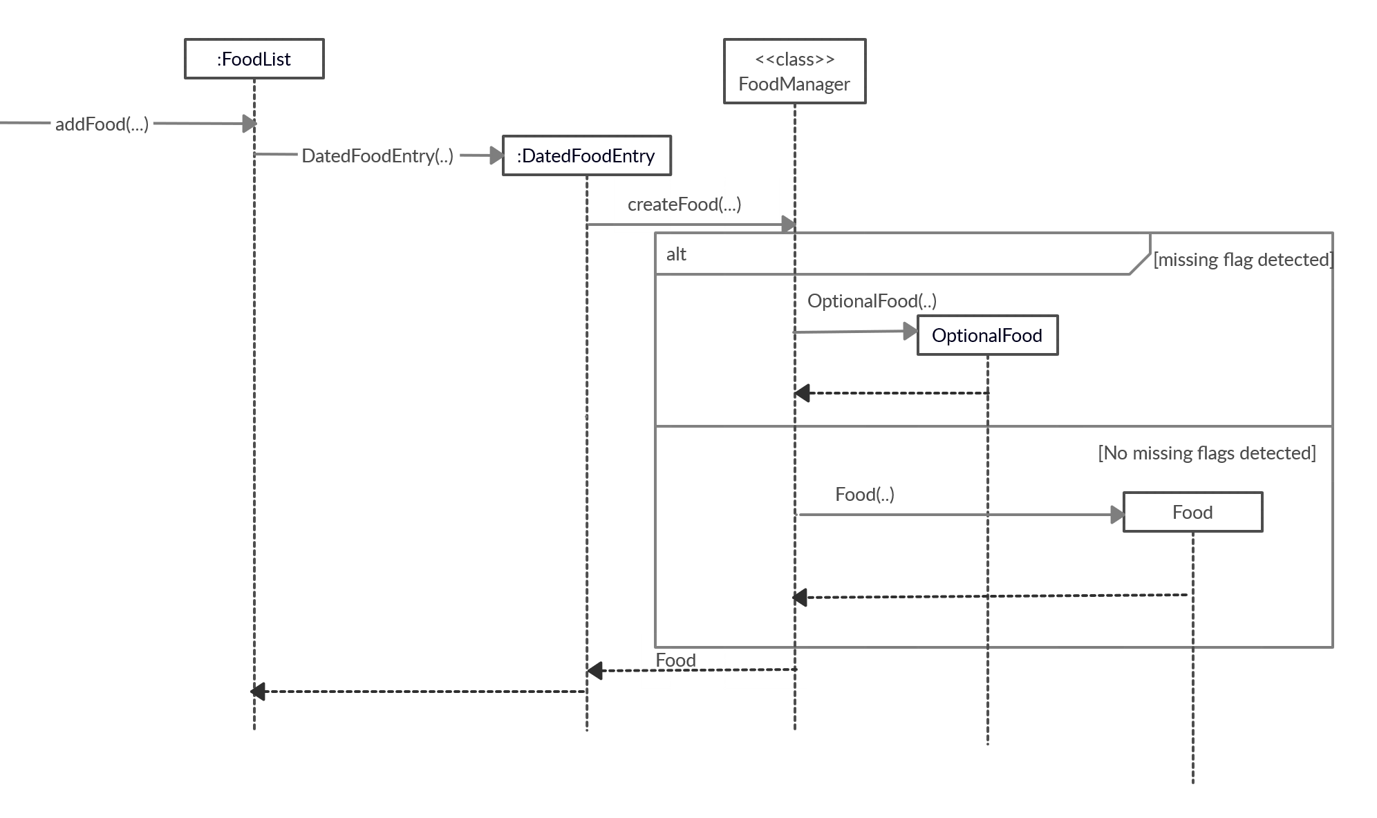 Sequence diagram of Food creation