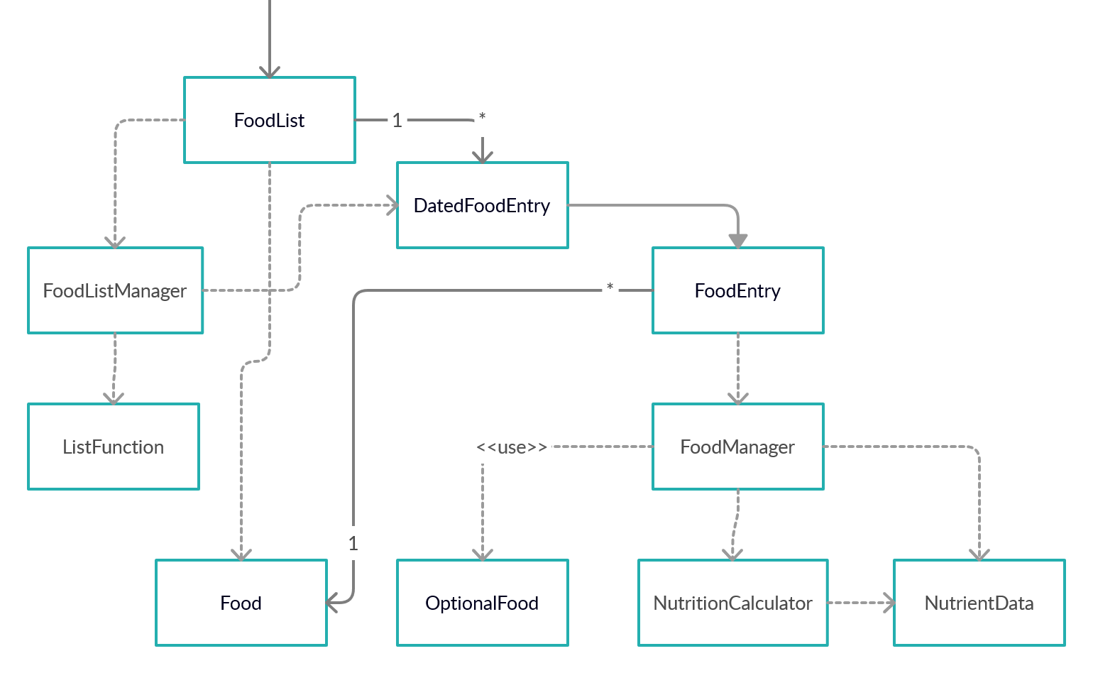 Diagram of FoodList