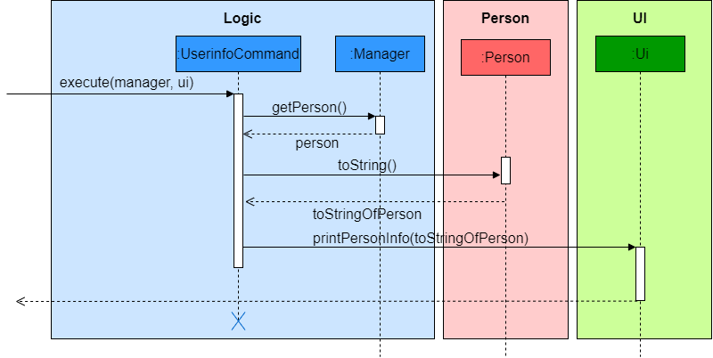 User Info sequence diagram