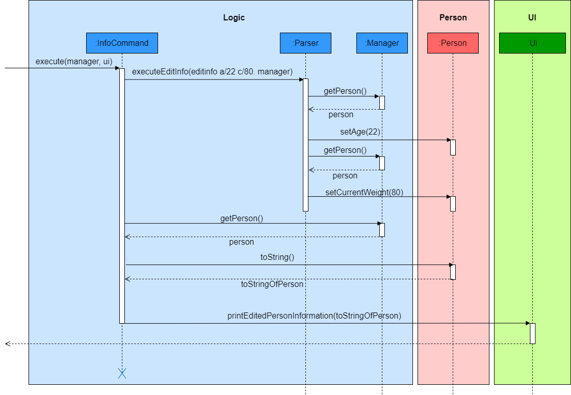 Edit Info sequence diagram