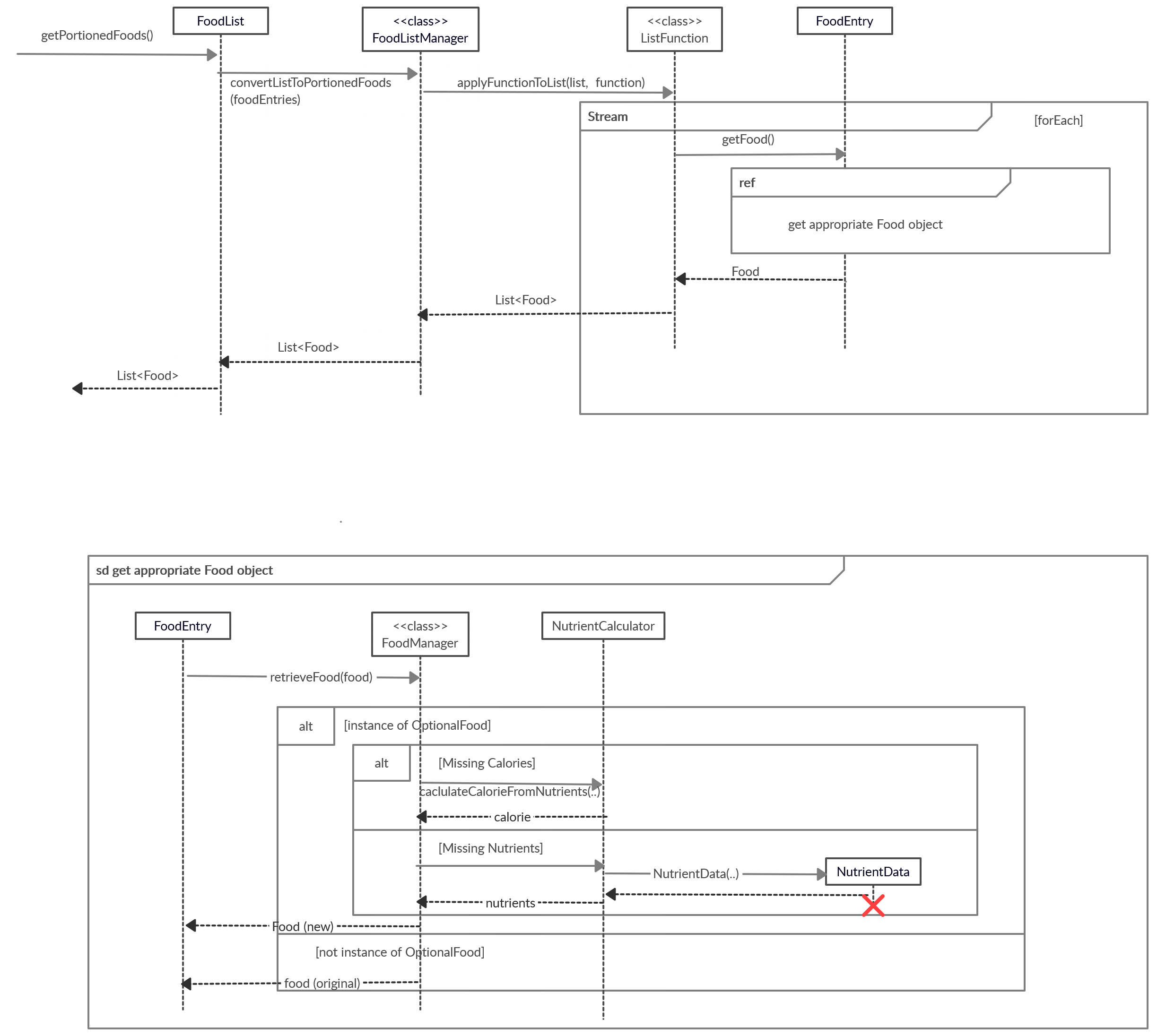 Sequence diagram of Food retrieval