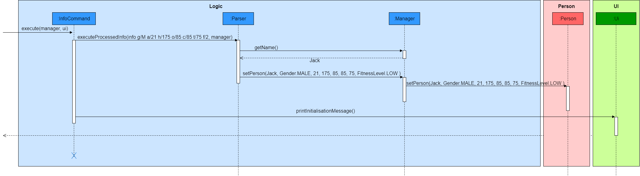 Info sequence diagram